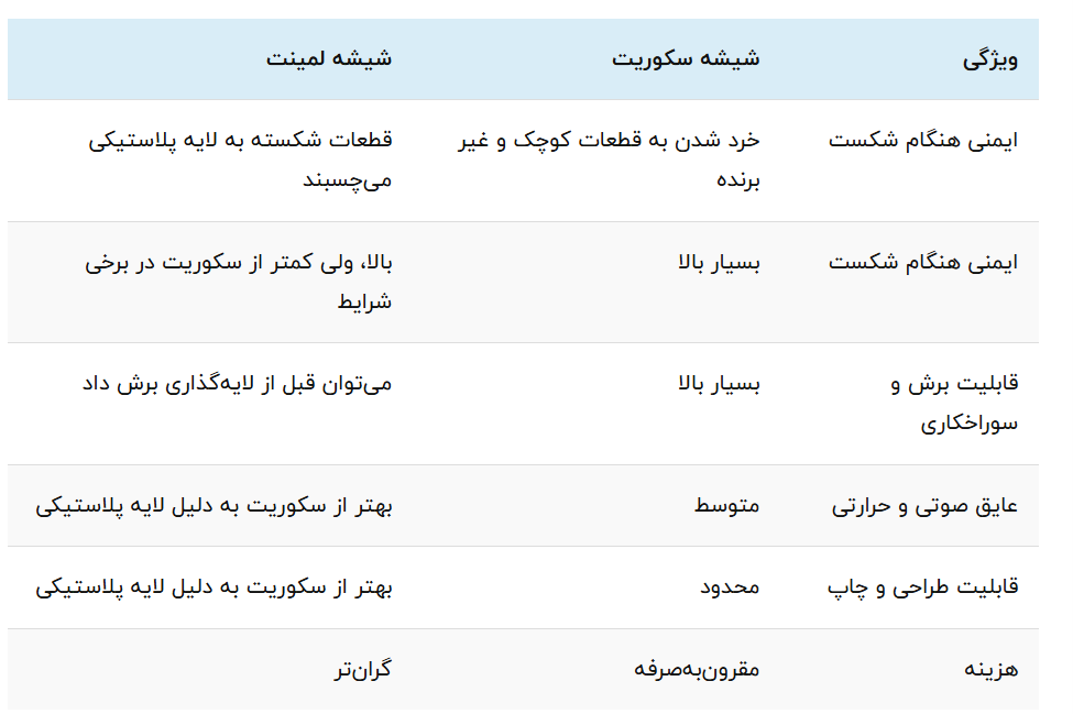 تفاوتهای اصلی شیشه سکوریت و لمینت